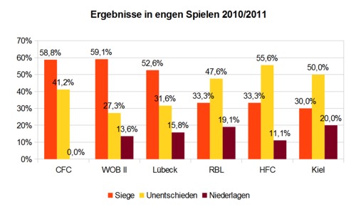 Ergebnisse in engen Spielen - Regionalliga Nord 2010/2011 und 2011/2012 | © rotebrauseblogger