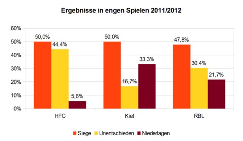 Ergebnisse in engen Spielen - Regionalliga Nord 2011/2012 | © rotebrauseblogger
