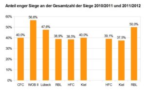 Anteil enger Siege an der Gesamtzahl der Siege - Regionalliga 2010/2011 und 2011/2012 | © rotebrauseblogger