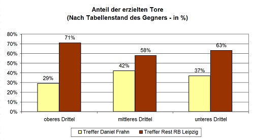 Daniel Frahns erzielte Tore nach Tabellenstand des Gegners (prozentualer Anteil)